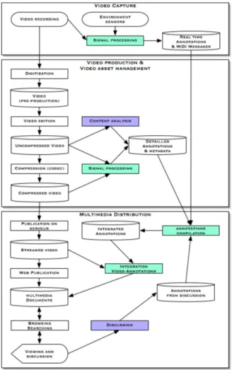 Figure  1.  Processes,  audio-visual  documents,  and  annotations produced during video capture, video production, media  management, and multimedia distribution