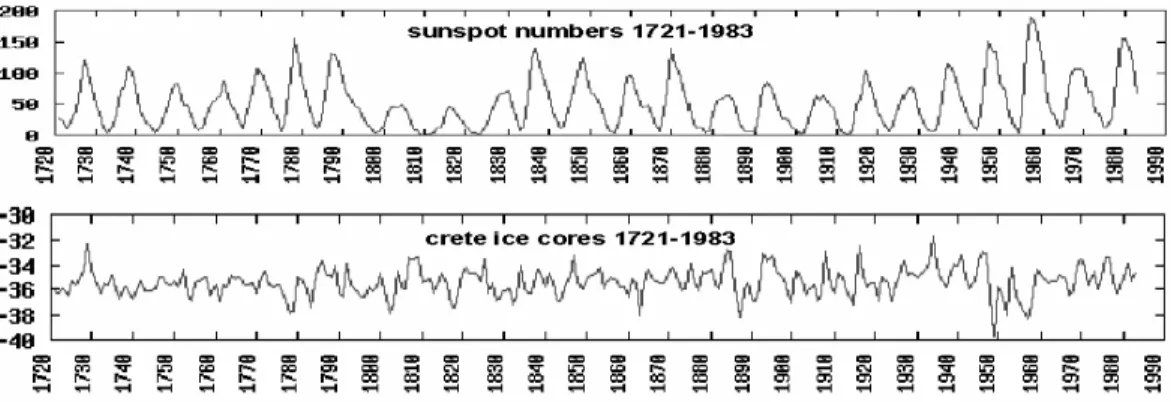 Fig. 1. Sunspot numbers and Delta O18/16 for the Crete ice core samples in the 1721-1983 time range.