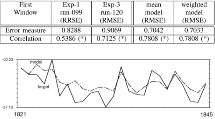 Fig. 4. Mean model quality expressed as f itness = (1000/(1+ RMSError)) over the best 300 models computed for each year.