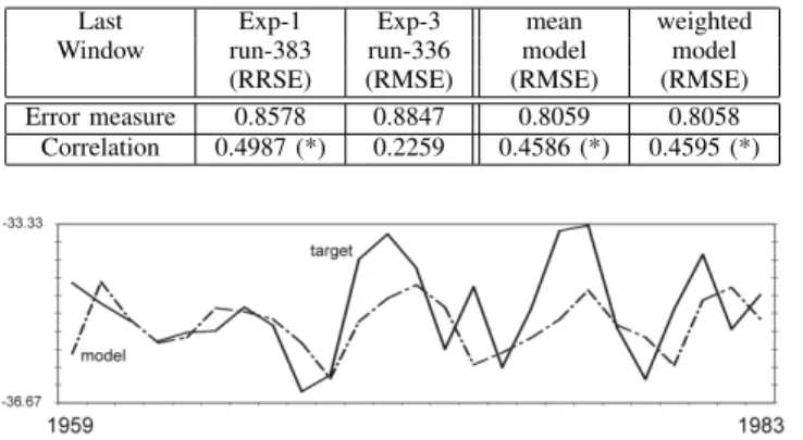 Fig. 7. GP results for the last window: Observed Delta O18/16 series and test set predictions according to the weighted ensemble model.