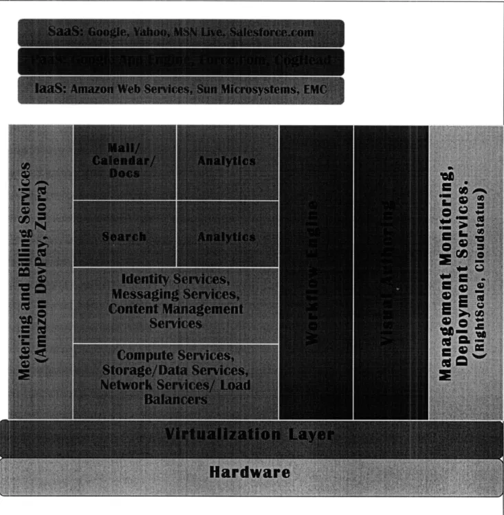 Fig:  Stack  of cloud  Services.