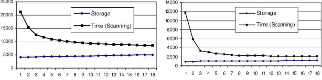 Figure 4. Change Trend of Storage and Time When Selecting Hidden Nodes. 
