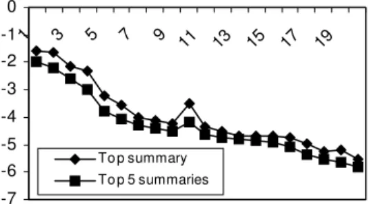 Figure 5. Time saved in percentage for data sets with different sizes. -7-6-5-4-3-2-10 1 3 5 7 9 11 13 15 17 19To p summaryTo p 5 summaries