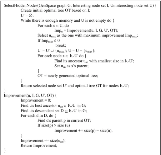 Figure 3. Algorithm for Selecting Hidden Nodes and Creating Optimal Tree. 