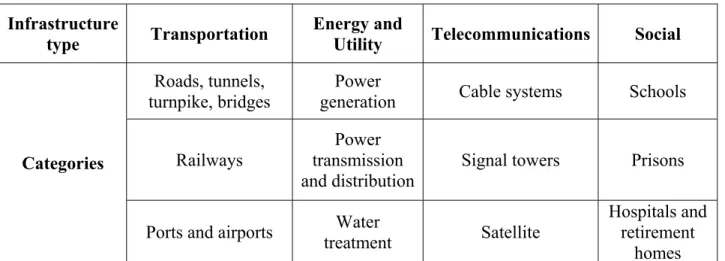 Table 2: Infrastructure breakdown by sectors  Infrastructure 