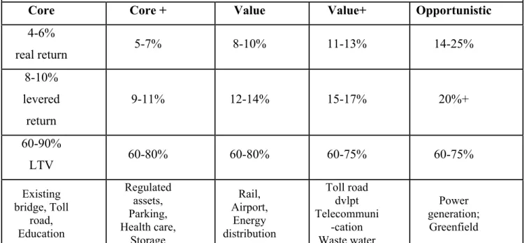 Table 3: Infrastructure breakdown by Risk/Return spectrum 