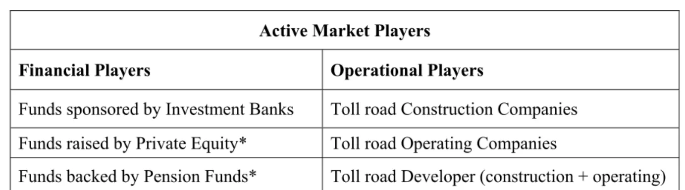 Table 4: Active market players in the toll roads privatization  Active Market Players 