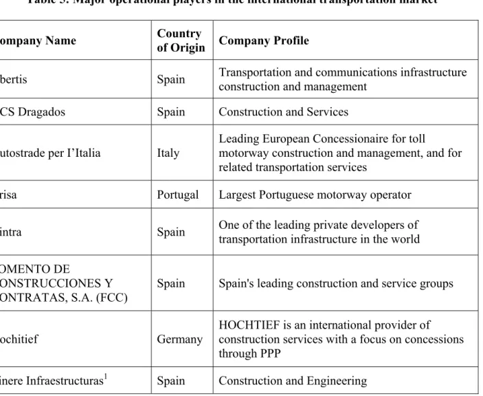 Table 5: Major operational players in the international transportation market 