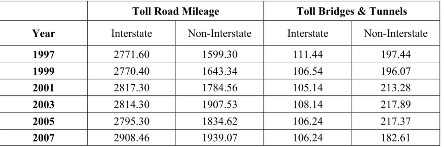 Table 6: Toll facilities in the United States (miles) 