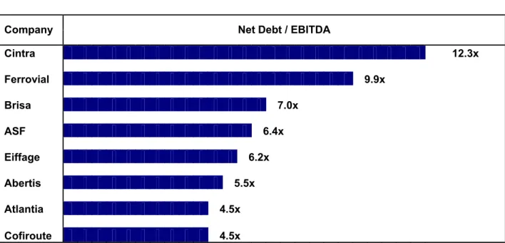 Table 9: Net Debt / EBITDA of selected operation players 