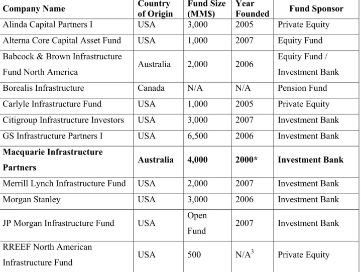 Table 10: Active Infrastructure Funds 1  in the US 2  Infrastructure Market 