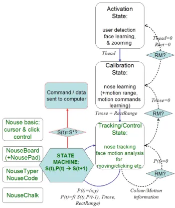 Figure 7. Nouse-PVI states and transitions