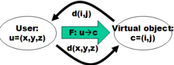 Figure 3. It is the feedback loop that allows a user to learn the motion needed to control a cursor, as the mapping from one coordinate
