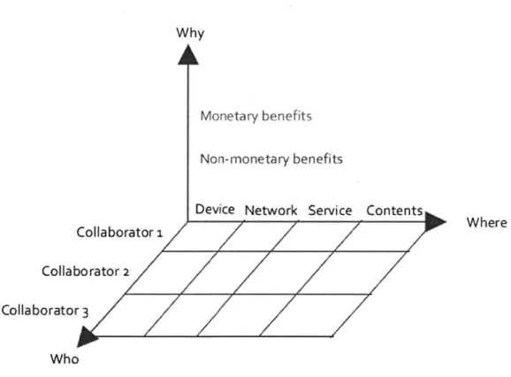 Figure  2: Framework  for a  business model  in the  IoT context (Turber et al., 2014)