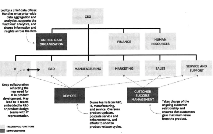 Figure 4: A new organizational  structure enabled  by IloT adoption (Porter &amp; Heppelmann,  2015)