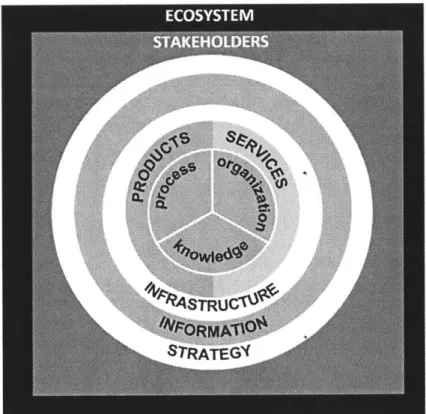Figure  5: ARchitecting Innovative  Enterprise  Strategy  (ARIES)  framework (Nightingale  &amp; Rhodes,  2015)