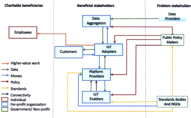 Figure  6: Stakeholders  in  an  Industrial loT ecosystem