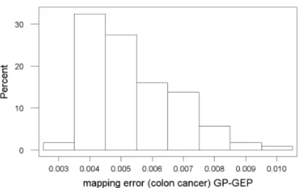 Figure 2: Error Histogram - Colon Cancer 8 func- func-tions - GP-GEP