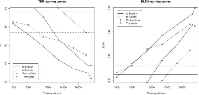 Figure 2: TER and BLEU scores of the phrase-based post-editing models as the amount of training data increases (log scale)