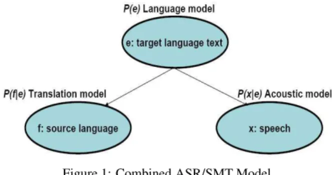 Figure 1: Combined ASR/SMT Model