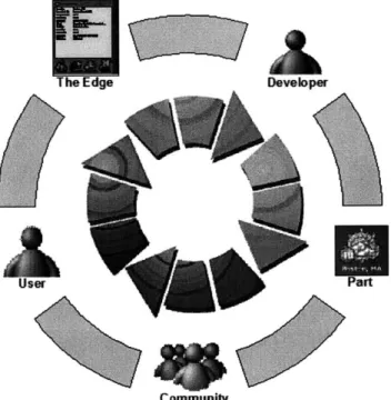 Figure  3-3:  The  Edge  Ecosystem