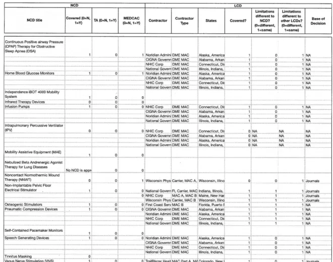 Table 2. Durable Medical  Equipment