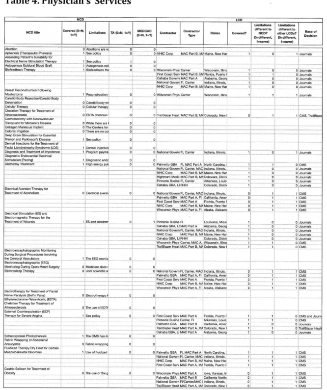 Table 4. Physician's  Services