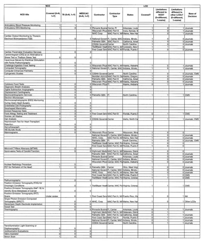 Table  5.  Diagnostic  Tests