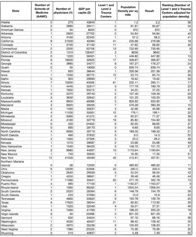 Table 7. State Statistics