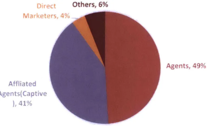 Figure  5:  Distribution  Channel  by  Insurance  Classification  -Life  &amp; Health