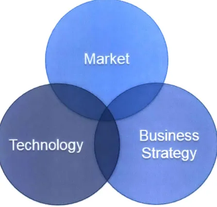 Figure  10:  Technology  strategy  framework