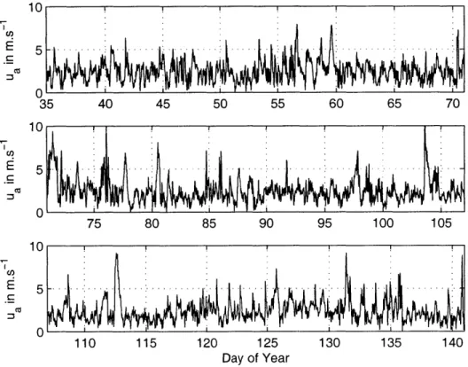 Figure  B-5:  Wind  speed  measured  over  parcel  R3-B123  in  200310U)ECES5n3510Ca5010CU50