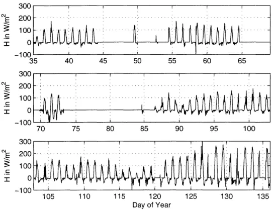 Figure  B-7:  Sensible  Heat Flux  measured  using  Eddy-Correlation  over  parcel  R3-B 123 in  2003
