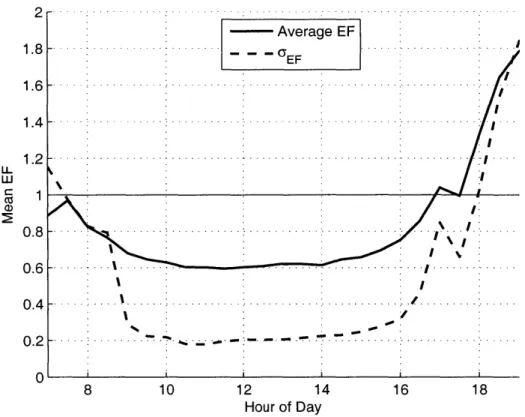Fig. 5: Mean  EF shape  (solid  line) and  surrounding  standard  deviation using  measured  flux data on  R3-B123  wheat parcel.