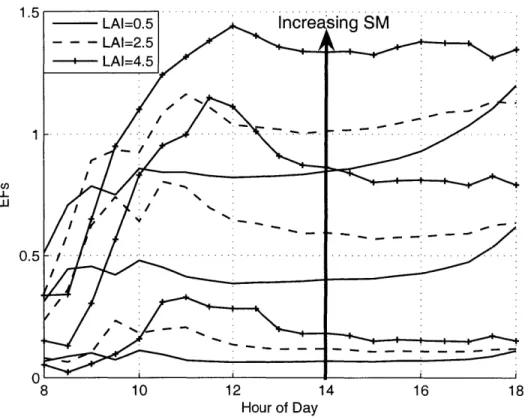 Fig.  9: Mean  diurnal cycle  of modeled  soil Evaporative  Fraction,  from January  4 th
