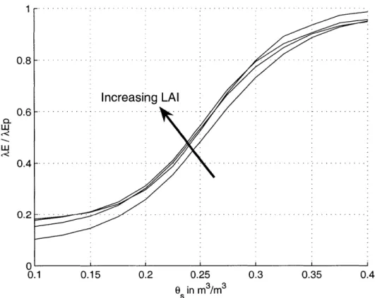 Fig. 13: Ratio  of averaged  daily latent heat flux  over average  daily  potential latent heat flux  for LAI=1,  2,  3  and 4.