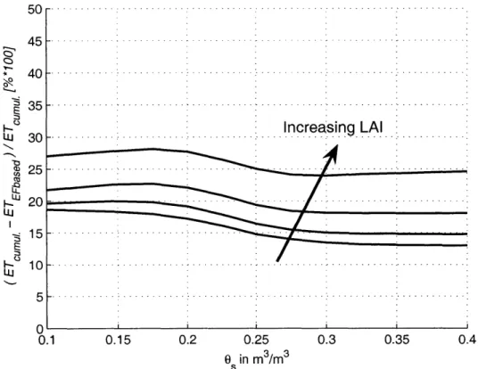 Fig. 18: Relative  cumulative  evapotranspiration  error  [%*100]  from DAY 35  to DAY 141  using the  daily mean  EF value,  for LAI  equals to 0.5,  1.5,  2.5,  3.5  and  4.5.