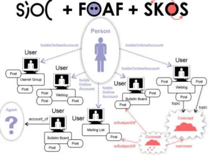 Fig. 2. Connections between SIOC, FOAF and SKOS 4.2 ExpertFinder Framework Extensions for the Core Vocabularies