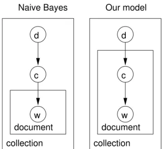 Figure 1: Graphical models for Na¨ıve Bayes (left) and for the probabilistic model used here (right).