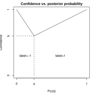 Figure 2: The piecewise linear function used to transform the posterior probability into a  confi-dence level.