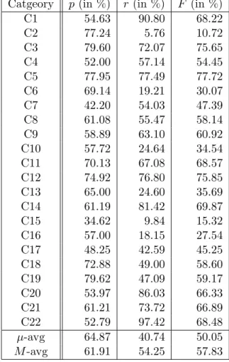 Table 1: Performance of the probabilistic model: