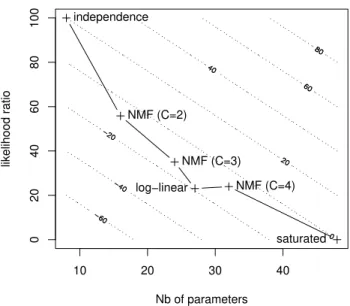 Figure 1: Parameters of the 3-component NMF model. The tall left pane shows P (c). Each row shows P (QI|c), P(Size|c), P (Duality|c) and P (USSX|c) scaled for each c.