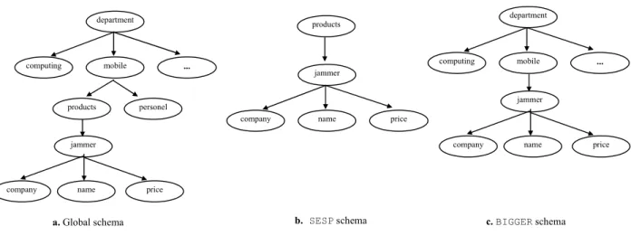 Figure 1    Example of a global schema and two local schemas (from Lausen and Marron (2002)) 