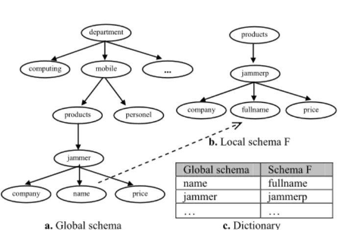 Figure 6        A local schema without the price leaf node (adapted  from Lausen and Marron (2002)) 