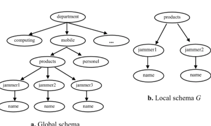 Figure 8   Homonym conflicts in a global schema and a local  schema 