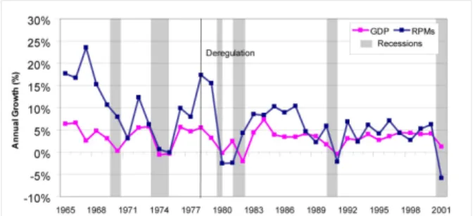 Figure 1-3:  Annual Change in GDP and Domes- Domes-tic RPMs, 1954-2000 with economic recessions