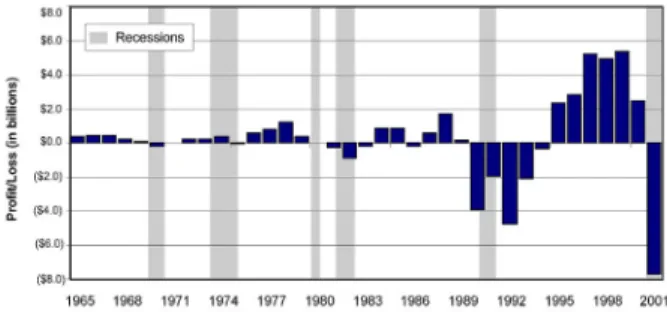 Figure 1-4:  Airline industry net profit and loss- loss-es with economic recloss-ession data, 1965-2001