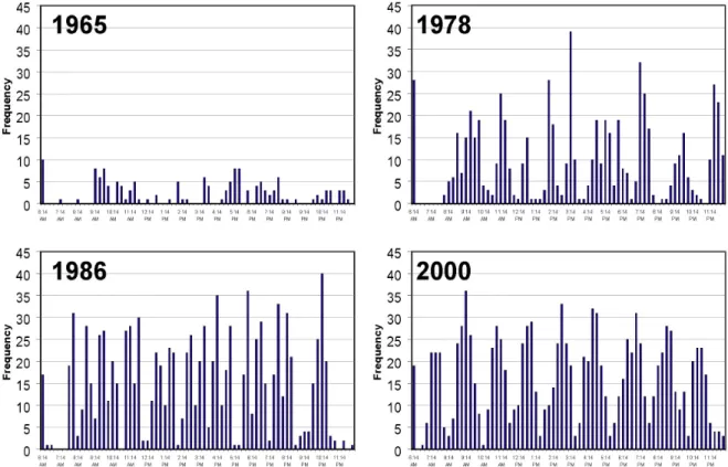 Figure 2-4:  Histogram of scheduled weekday arrivals per 15-minute interval at Atlanta for selected  years between 1965 and 2000 shows the evolution of tight hub-and-spoke banking structure
