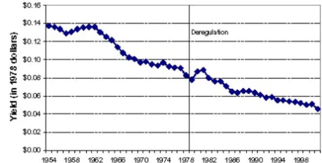 Figure 2-6:  Declining real yields after deregula- deregula-tion (in 1978 dollars).  Source: ATA data.