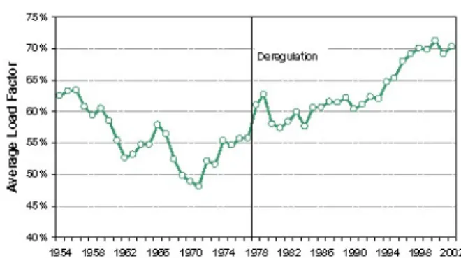 Figure 2-7:  Average industrywide domestic  load factors, 1954-2002.  Source: US DOT Form  41 data and ATA.